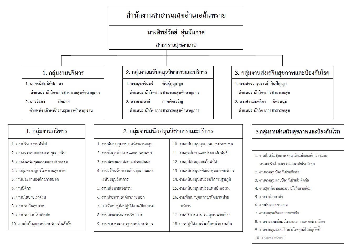 โครงสร้างนหน่วยงาน